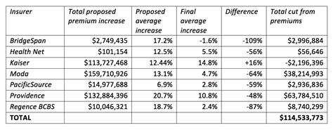 Here consumers can compare the costs and benefits offered by the various participating qualified health plans in their region of the state. Accountability in Action: Rate Review Cuts More Than $100 ...
