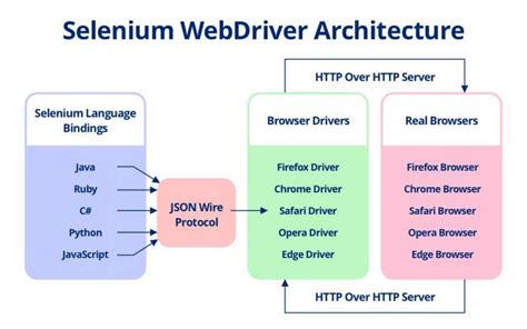 Everything You Need To Know About Selenium Framework