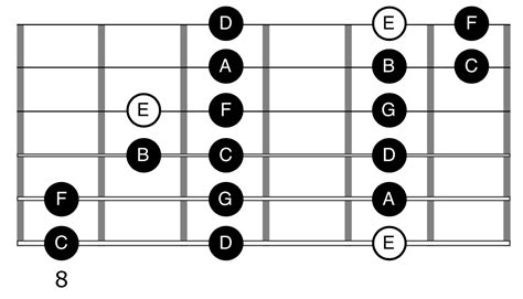 3 Ways To Play Phrygian Mode On Guitar