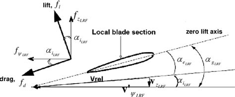 Pdf Development Of Virtual Blade Model For Modelling Helicopter Rotor