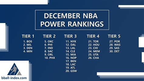 December Nba Power Rankings Basketball Index