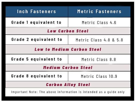 Understanding The Difference Between Inch And Metric Strength Grades For