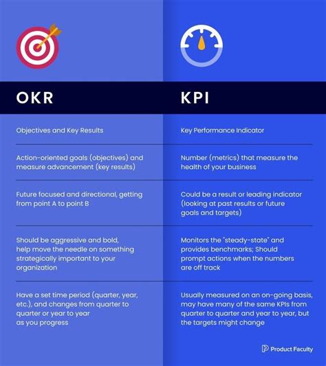 When Evaluating Whether To Use Okrs Vs Kpis It Depends On What You Re