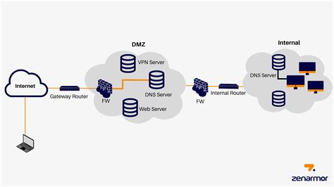 What Is A DMZ Demilitarized Zone Network Zenarmor Com