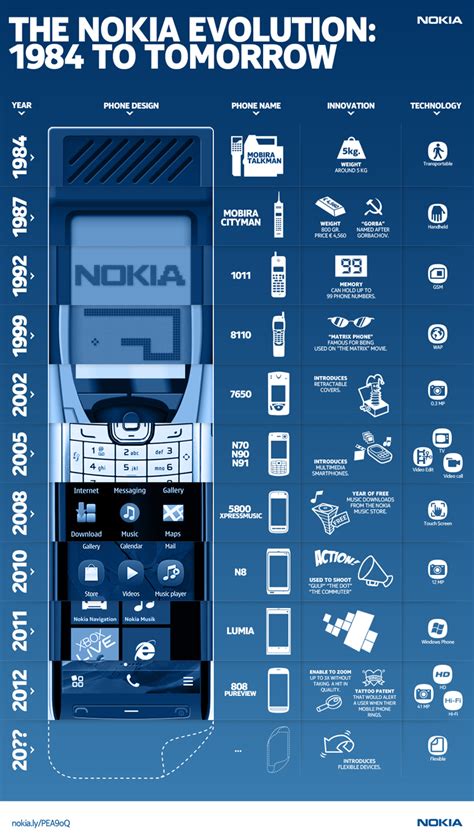 Nokias Cell Phone Evolution From 1984 To Infinity And Beyond