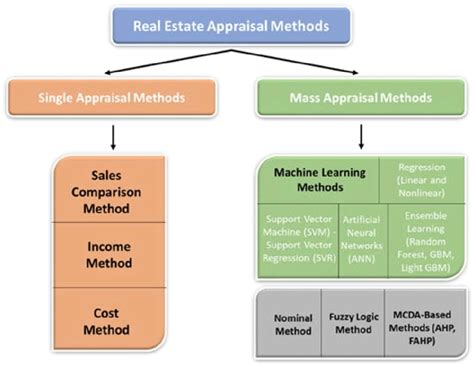 Real Estate Appraisal Methods Download Scientific Diagram