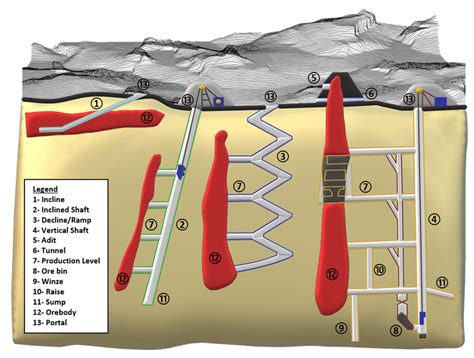 A Typical Open Pit And Underground Mine Layout Download Scientific