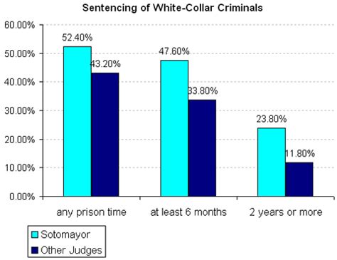 Sotomayor Tough On White Collar Crime The New York Times