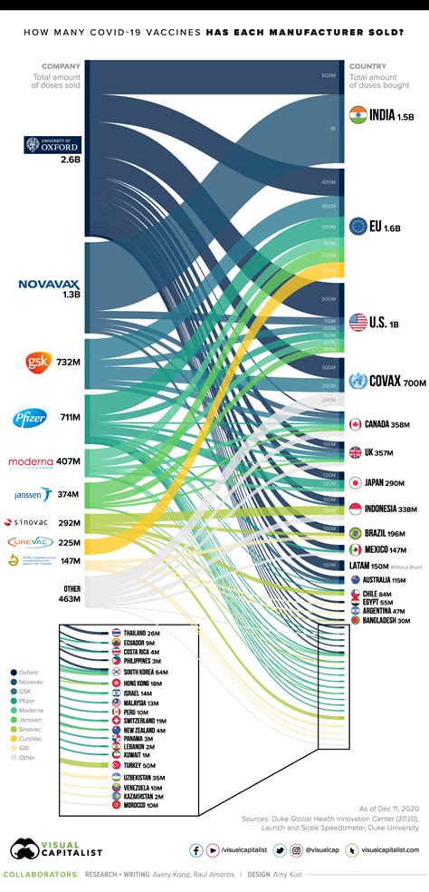 From a global vaccine market perspective, it gives an overview of: Chart: Tracking COVID-19 Vaccines Around the World