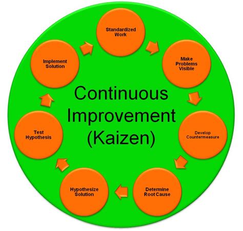 Kaizen Also Known As Continuous Improvement Is A Long Term Approach