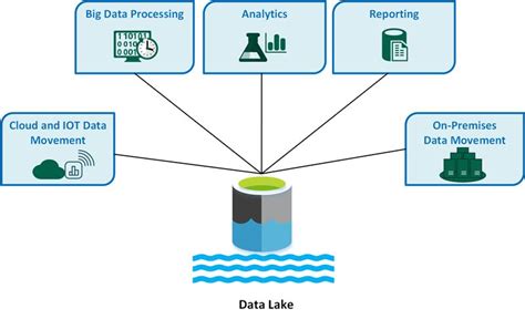 What Is Data Lake Storage In Azure Design Talk