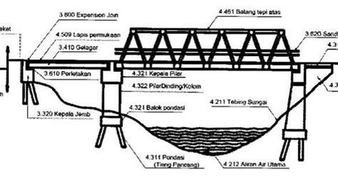 Struktur Perencanaan Jembatan Riset