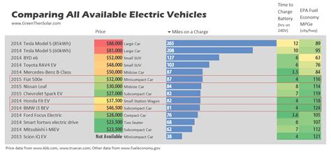Ev Car Range Comparison Range Electric Vehicles Cars Comparison Car Ev