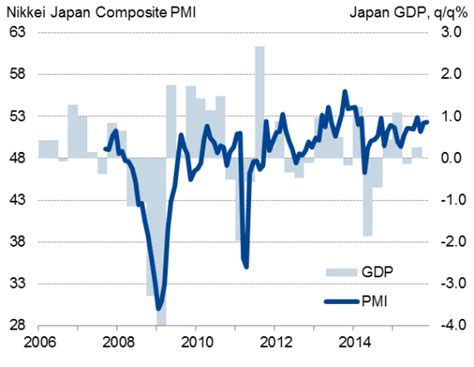 Japan Recession Revised Away As Economy Grows In Third Quarter