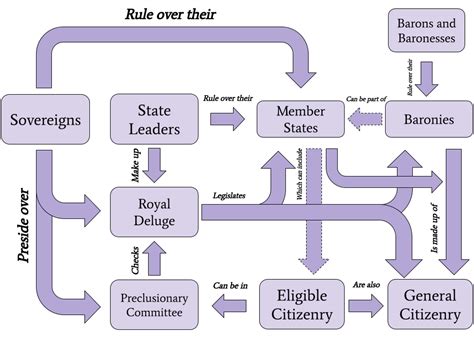 Filekno Government Structure Diagrampng Microwiki