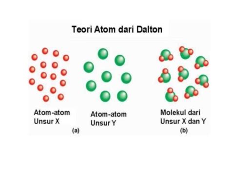 Materi Lengkap Model Atom Dalton Terbaru 2024