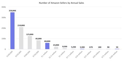 2022 Amazon Statistics Daily Sales Revenue Growth And Users Jungle Scout