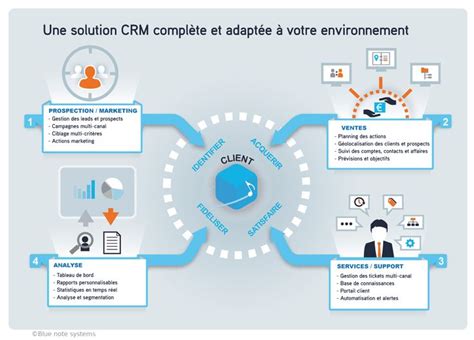 Logiciel CRM schéma de présentation des fonctions Crm Business development Customer