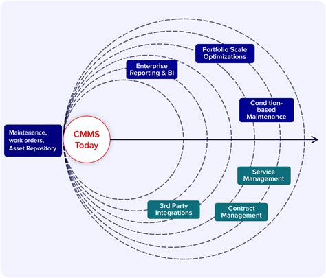 What Is Connected Cmms An Introductory Guide Facilio