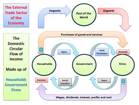 Understanding The Circular Flow Of Income And Spending Economics