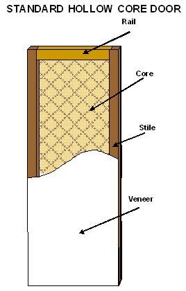 Having a hollow door is no picnic. Sawing a Hollow Core Door to Length- WHMS|BlogWood's Home ...