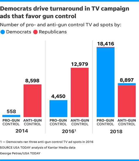 Democrats Are Flooding The Airwaves With Pointed Gun Control Ads