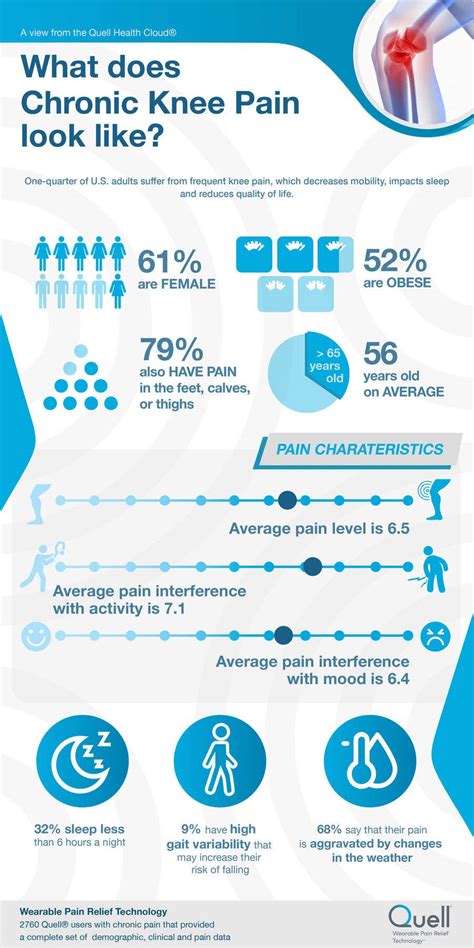 Chronic Knee Pain Infographic Freelancer