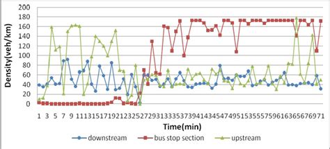 Density Time Curves Of Traffic Flow In The Upstream Downstream And Bus