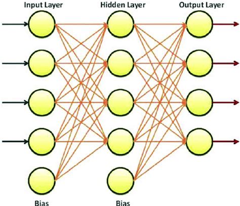 A Fully Connected Multilayer Feedforward Network With One Hidden Layer
