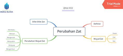 Kimintekhijau Com Perubahan Zat