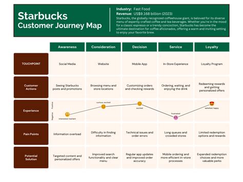 The Starbucks Customer Experience Brewing Success