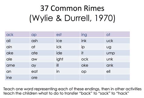 Word Families And Onset Rime Early Literacy Instruction With Learners