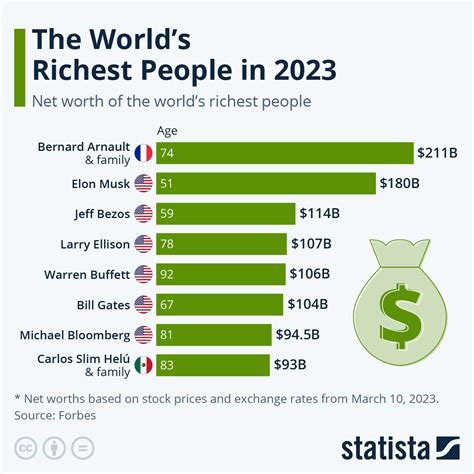 Richest Person In The World 2023