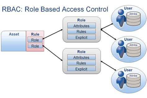 Integrating Role Based Access Control In A Group Environment
