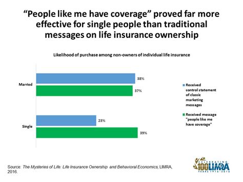 Using limra's life insurance needs model, limra estimates that 48 percent of households (60 million) have an average life insurance coverage gap of $200,000, which amounts to more than $12. | Consumers More Likely to Buy Life Insurance when 'People Like Me' Own Coverage: LIMRA Study