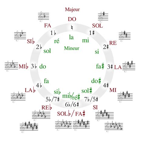 Tonalité — Wikipédia Solfège Partition Musique Partitions Clarinette