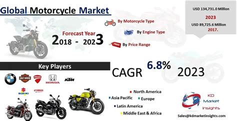 Global Motorcycle Market To Reach Cagr Of 68 By 2023 Kdmi Article Usa