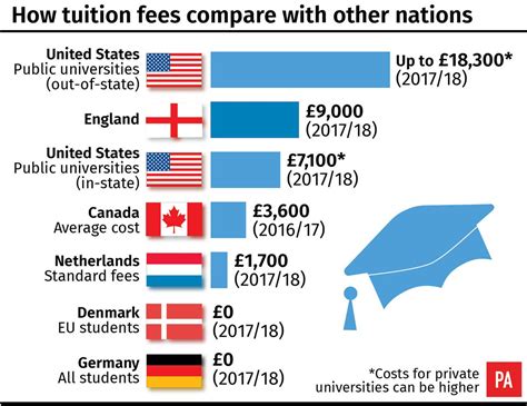 How Tuition Fees Compare With Other Nations Daily Echo