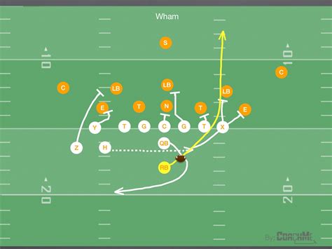 Utilizing Bunch Formation Plays in Youth Football