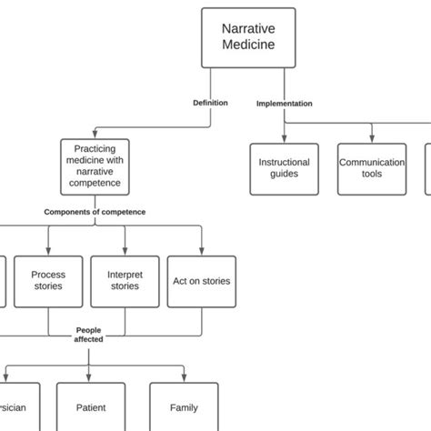 Conceptual Model Of Narrative Medicine Note The Definition Of