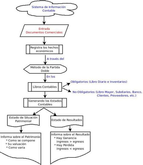 Diagrama De Flujo De Un Sistema De Informacion Contable Usan