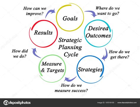 Components Strategic Planning Cycle Stock Photo By Vaeenma