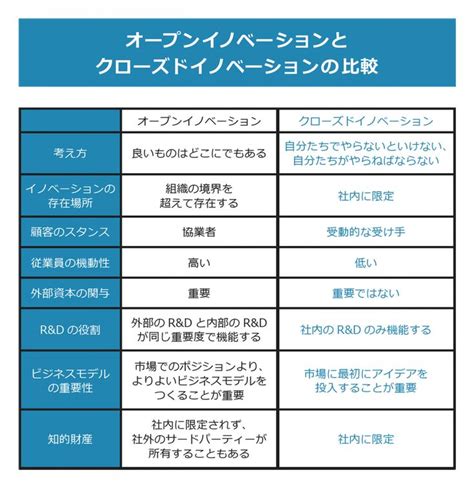 オープンイノベーションとは？定義と大手2社の事例解説 〜日本の今後を左右するイノベーション手法〜 Prosharingプロシェアリング
