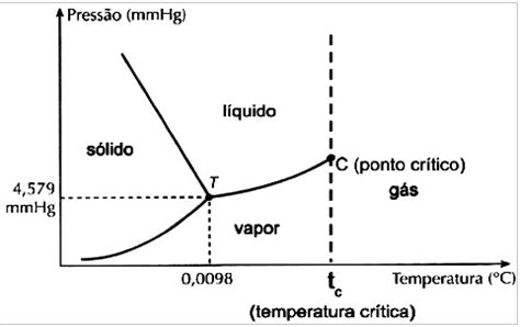 Grafico De Fases De Agua