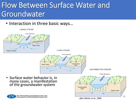Western Groundwater Congress Quantifying Surface Water Depletion From