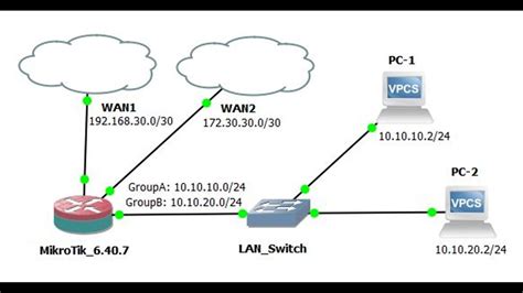 How To Configure Failover And Load Balancing In Custom Connection