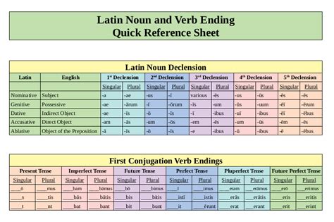 Latin Verb And Noun Endings Quick Reference Sheet Lutheran Homeschool