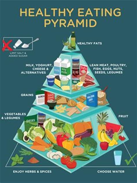 Test your knowledge on 'the healthy living pyramid' a still image of the 'healthy living pyramid' (note: Austrialian Guide to Healthy Eating - boards.ie