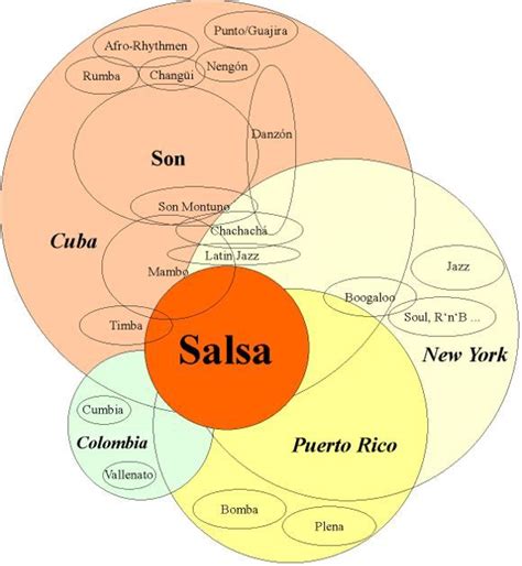 Salsa History Infographic Salsa Salsadancing Cuban Music Latin Music