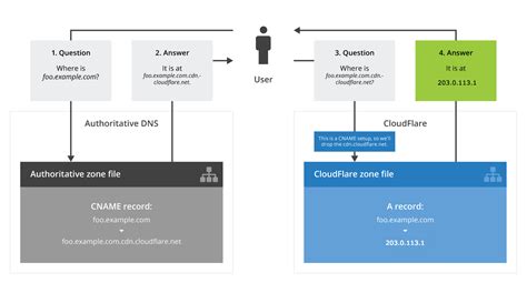 A canonical name (cname) record is used in the domain name system (dns) to create an alias from one domain name to another domain name. Understanding a CNAME Setup : DomainPlus